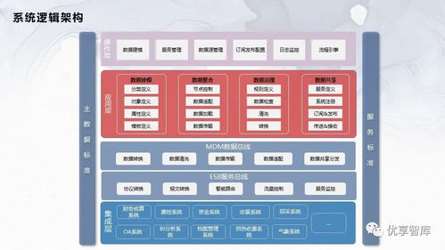 企業(yè)主數(shù)據(jù)管理總體架構(gòu)與系統(tǒng)邏輯架構(gòu)項(xiàng)目解決方案
